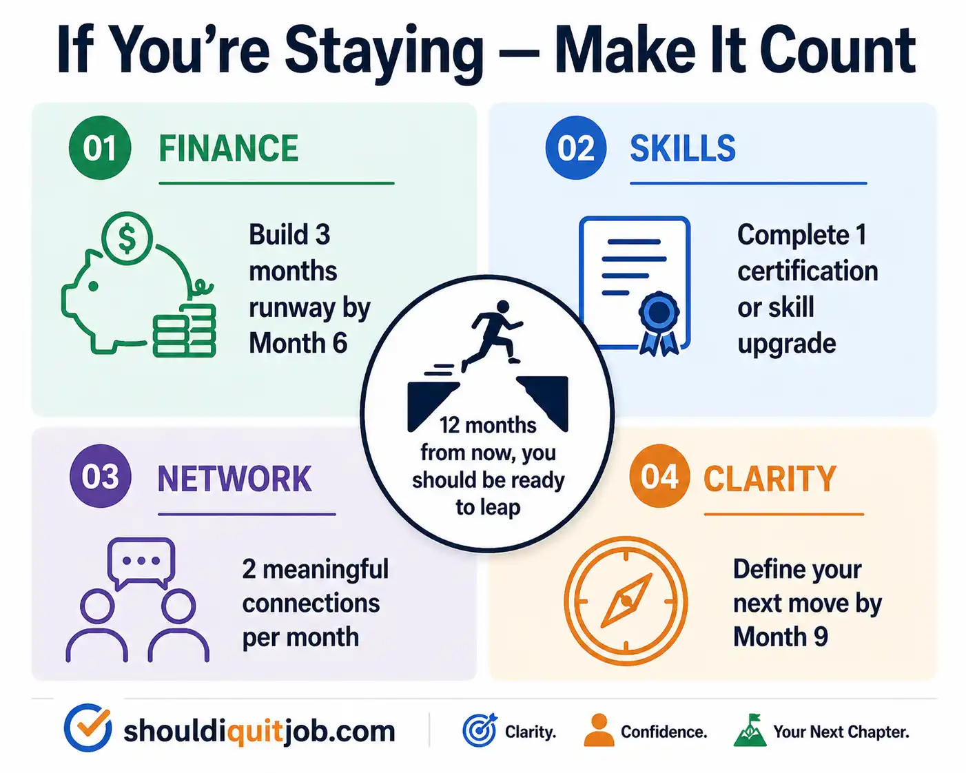 4-quadrant plan for using a final year at a job to build financial runway, skills, network, and career clarity before leaving