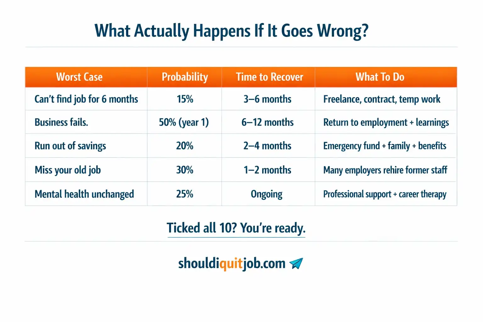 Horizontal 12-week timeline showing key emotions, milestones, and actions after quitting a job - from relief in week 1 to clarity in week 12
