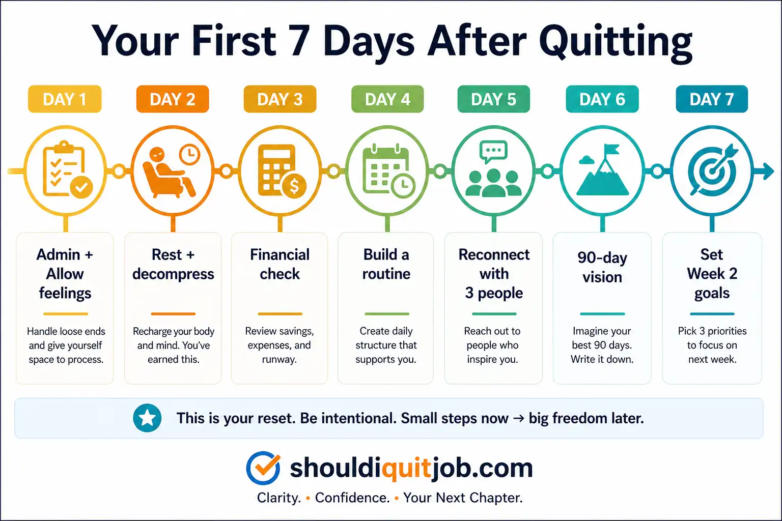 Day-by-day action plan for the first 7 days after quitting: admin, rest, finances, routine, reconnecting, vision, and week 2 goals