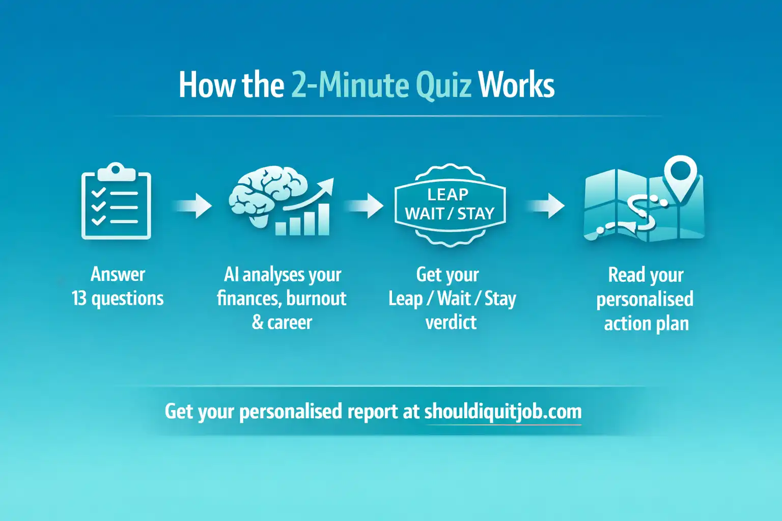 4-step diagram showing how the 2-minute Should I Quit My Job quiz works