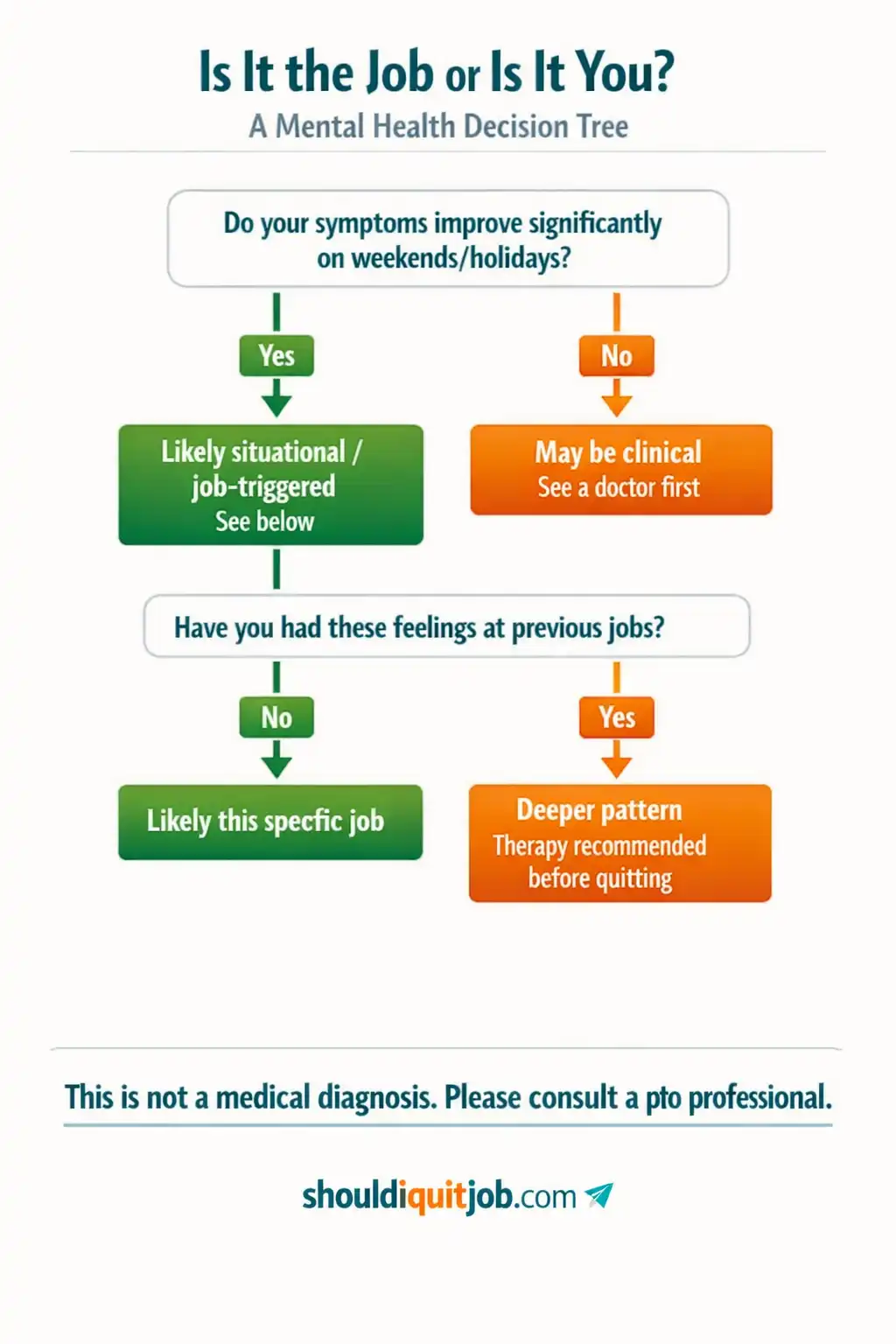 Decision tree to distinguish job-triggered situational depression from clinical depression, with recommended next steps for each