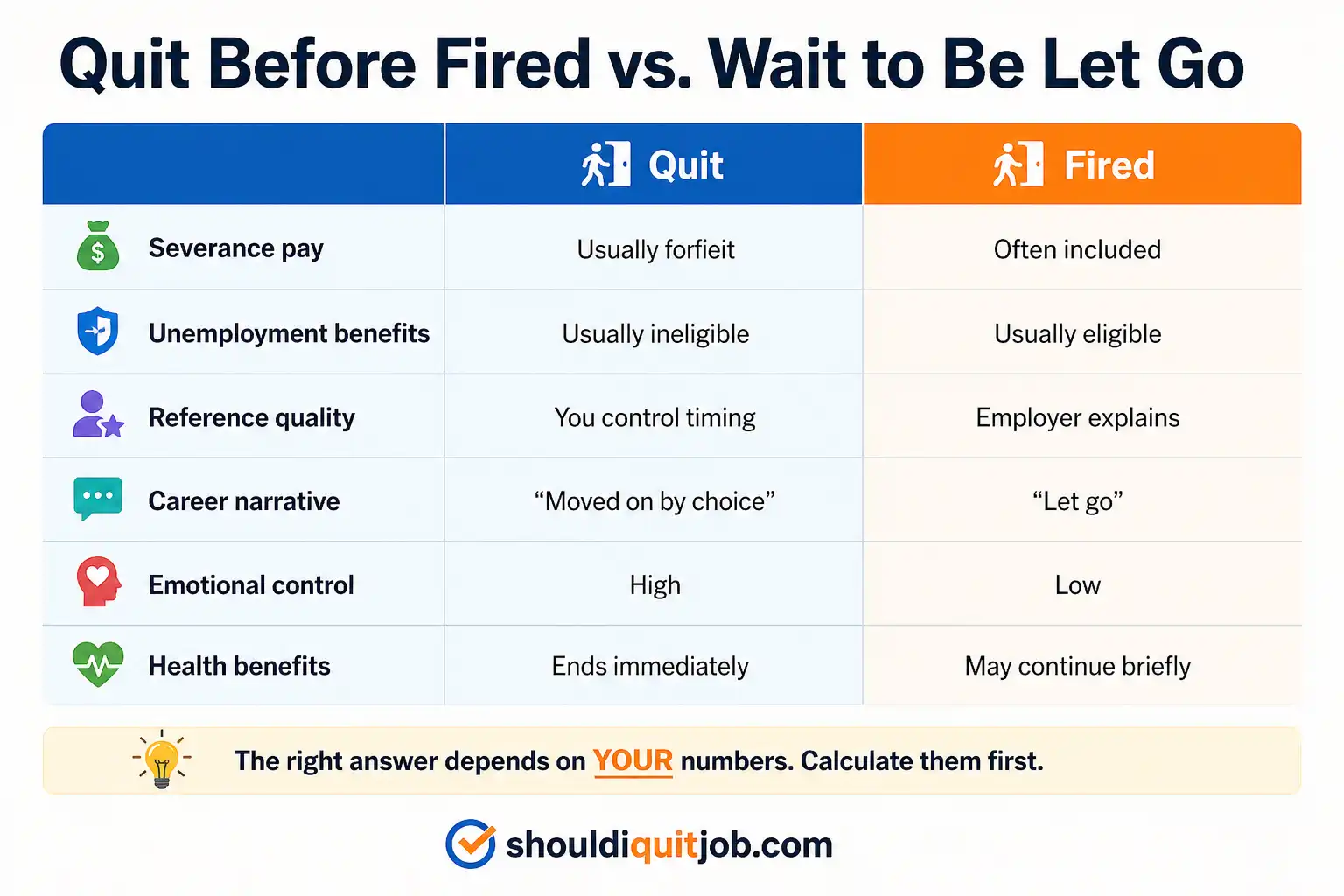 Two-column comparison of quitting before being fired versus waiting to be let go, covering severance, unemployment benefits, references, and emotional control