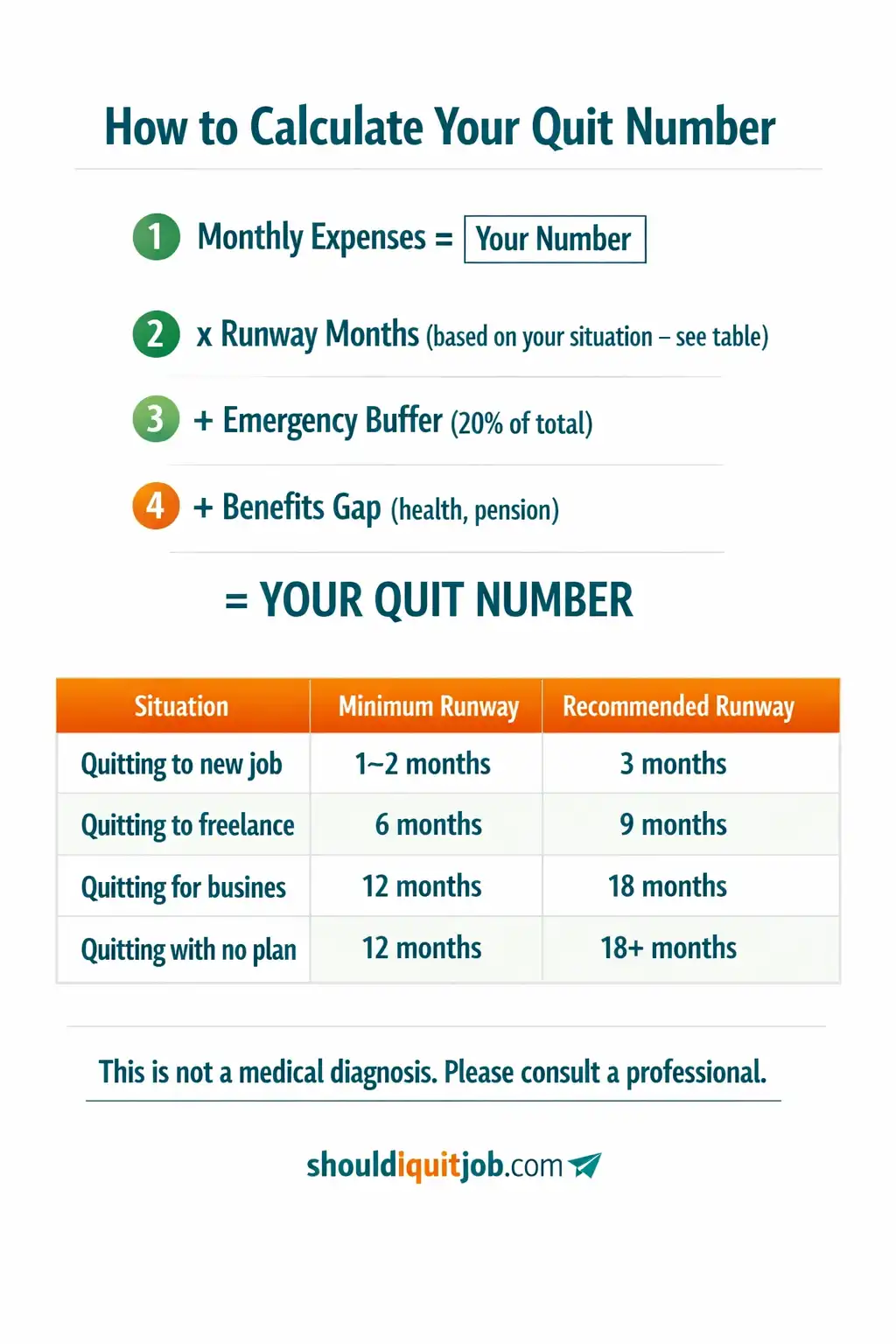 Step-by-step formula for calculating your quit number: monthly expenses × runway months + emergency buffer + benefits gap