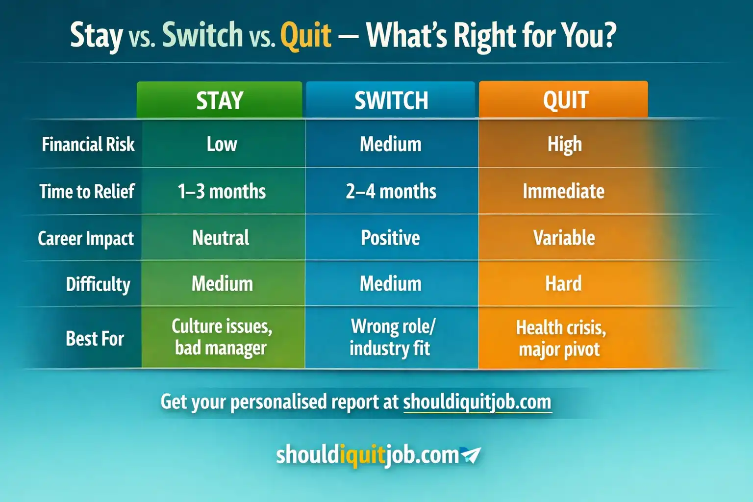 Comparison table of Stay vs Switch vs Quit across financial risk, timeline, career impact, and who each suits